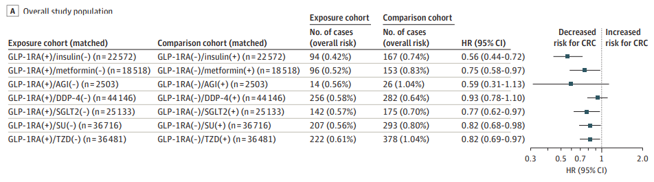 JAMA子刊：GLP-1類藥物，或可大幅降低結直腸癌風險